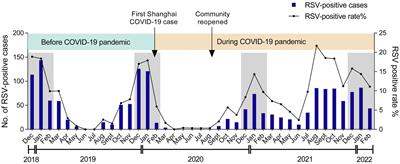 Resurgence of Respiratory Syncytial Virus Infection During COVID-19 Pandemic Among Children in Shanghai, China